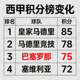 西甲积分榜变化，巴萨升至第三