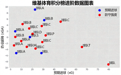 维基体育积分榜进阶数据图表，展示球队预期进球与防守强度指标