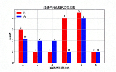 维基体育近期状态走势图，展示球队最近6场比赛的胜负与进球趋势
