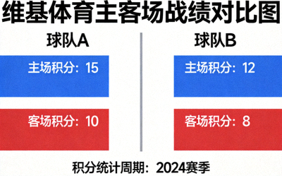 维基体育主客场战绩对比图，用不同颜色区分球队主场与客场积分差异