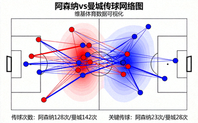 维基体育传球网络图展示阿森纳与曼城的传球路线与密集区域