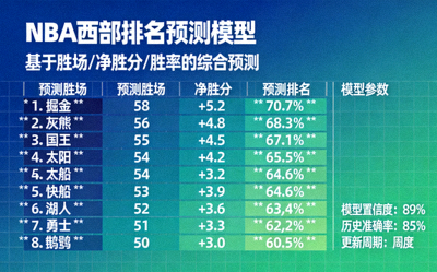 NBA西部排名预测模型可视化图表