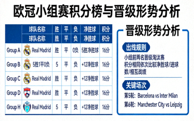 欧冠小组赛积分榜与晋级形势分析图