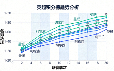 英超积分榜趋势分析图表，显示球队排名变化曲线
